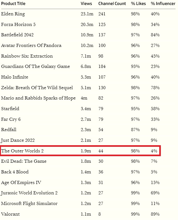 (Image courtesy of Gamesindustry.biz) The trailer amassed just shy of 2m total content views, with only 4% of those views being from 3rd party influencer content channels. This may suggest that The Outer worlds 2 trailer had among the highest 'natural' viewership numbers in E3 this year.&nbsp; &nbsp;